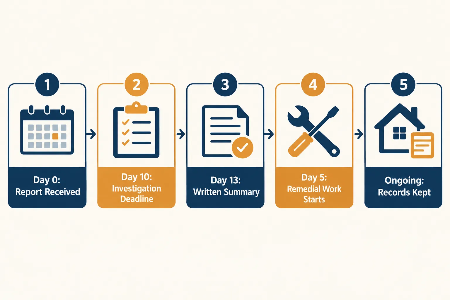 Tenancy Succession and Wrongful Termination Changes