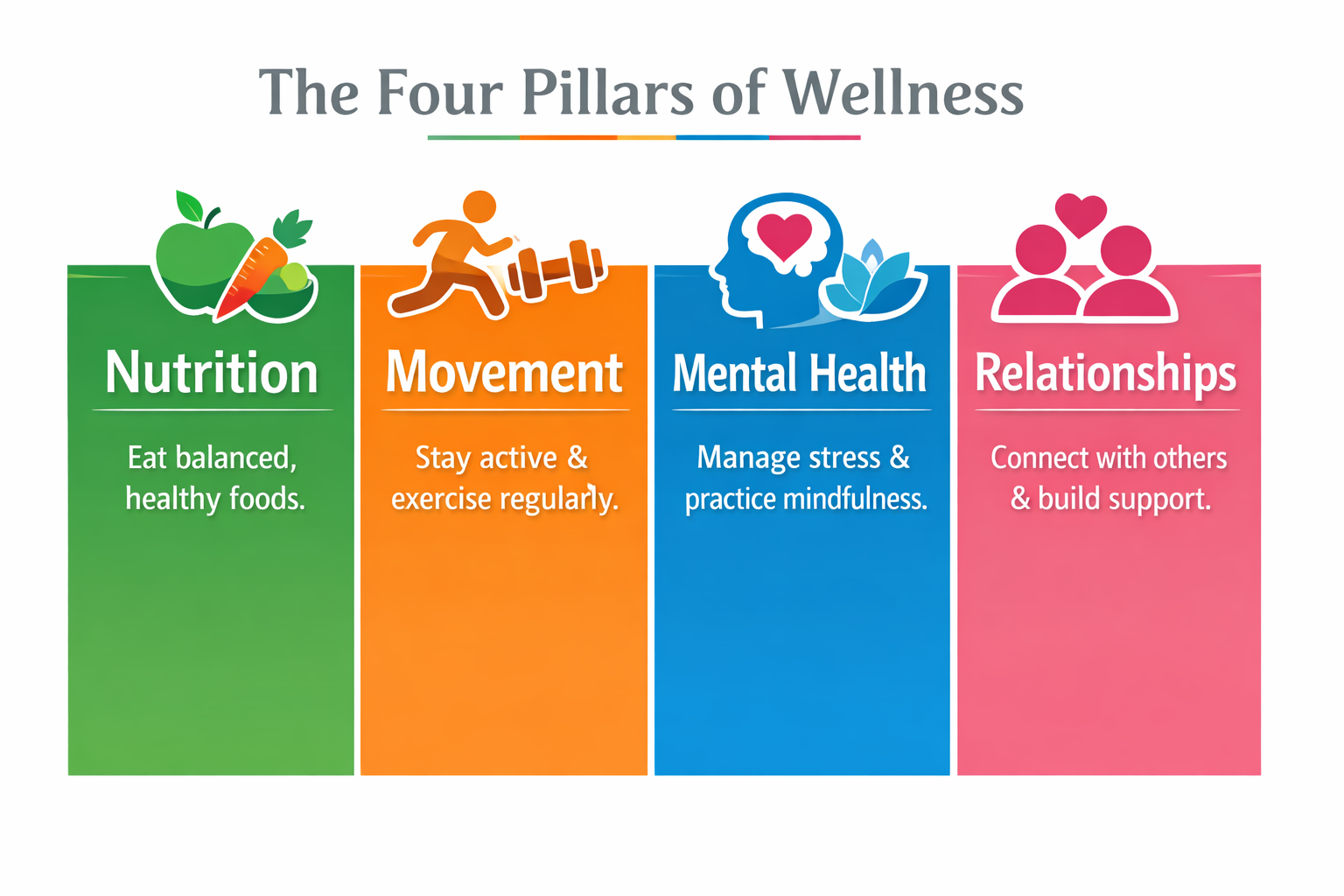 Infographic showing four pillars of wellness: Nutrition, Movement, Mental Health, Relationships — each with icons, short