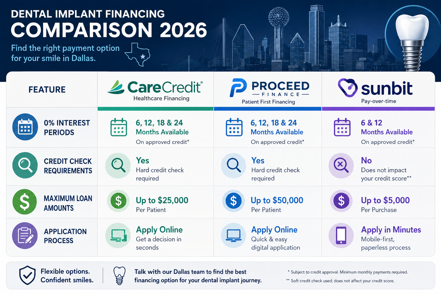 () infographic comparing CareCredit, Proceed Finance, and possibly a third financing option. Each company is represented by