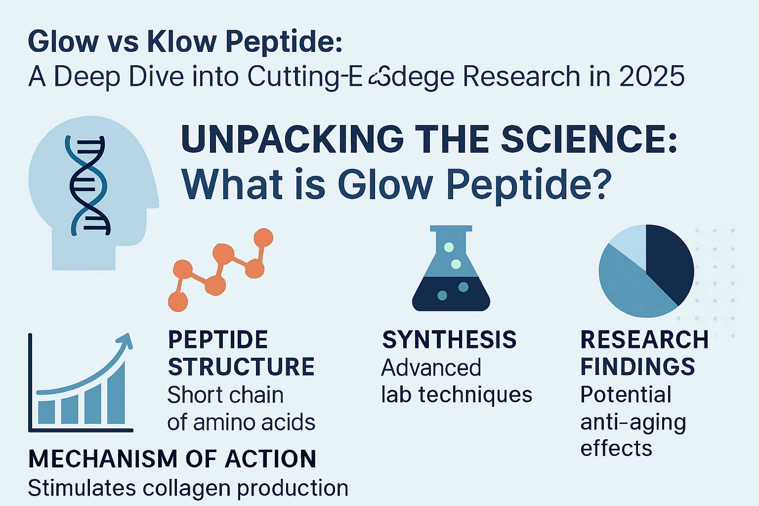 Professional landscape infographic (1536x1024) for article "Glow vs Klow Peptide: A Deep Dive into Cutting-Edge Research in 2025", section: 