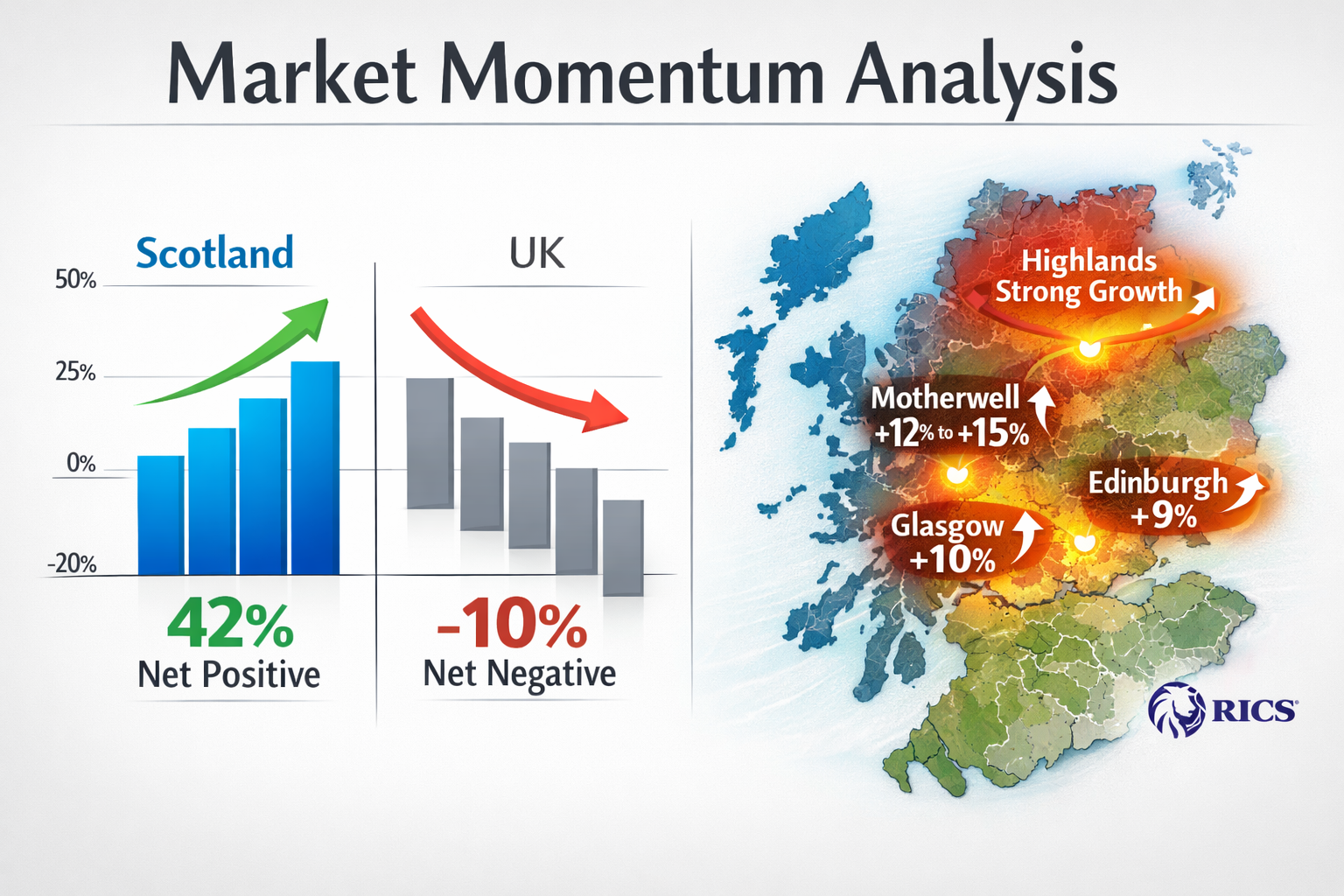Detailed landscape format (1536x1024) image showing Scottish housing market data visualization with large bold text 'Market Momentum Analysi
