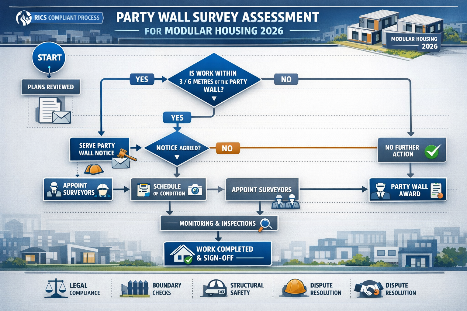 RICS-compliant party wall survey assessment diagram, featuring interactive flowchart showing survey procedures for 2026