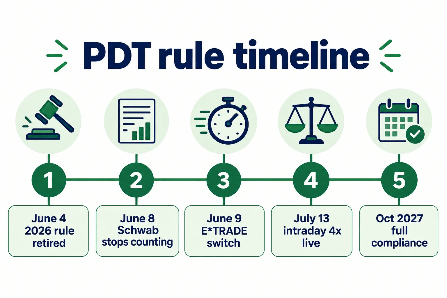 PDT rule timeline from the June 4 retirement to full compliance in October 2027