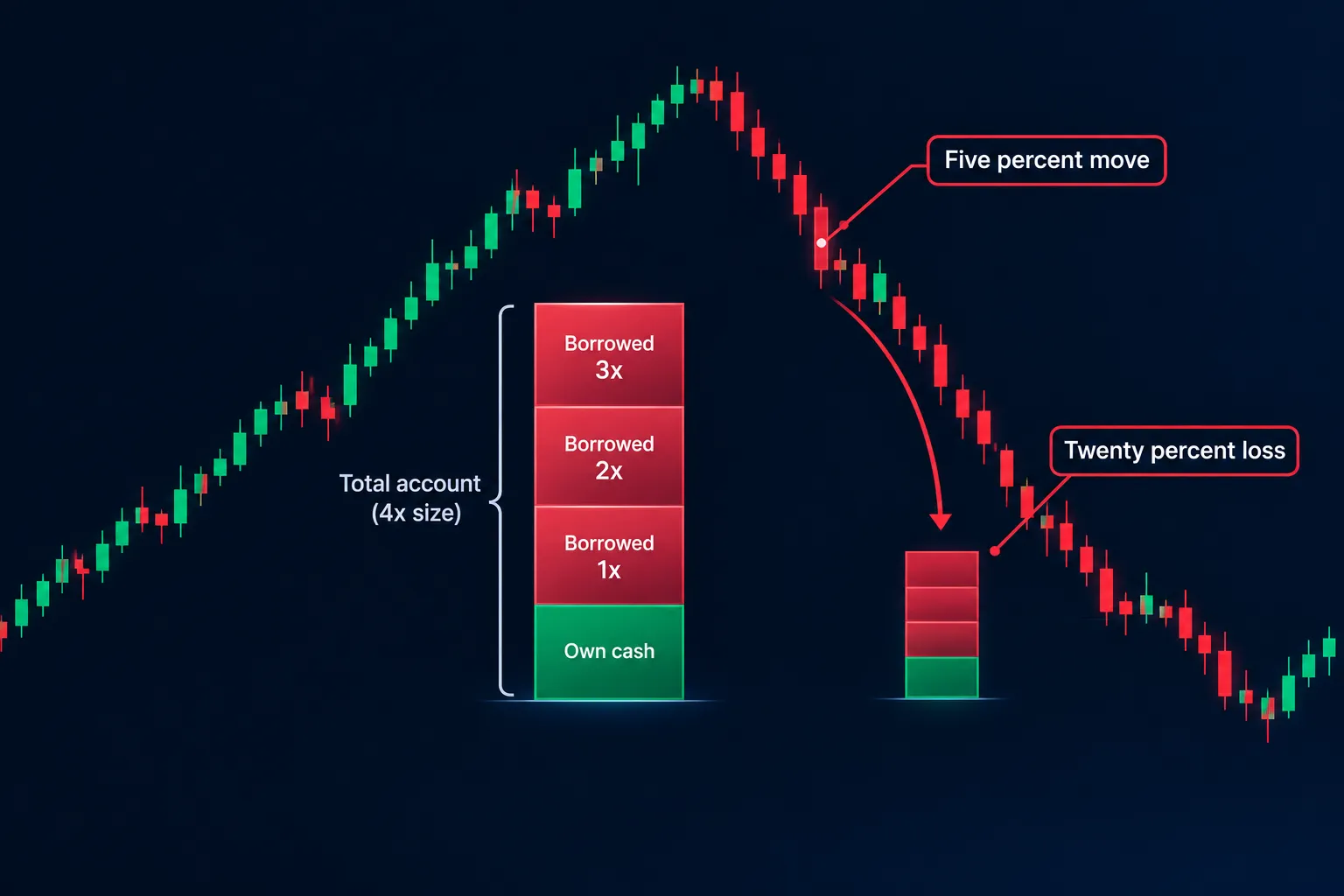 How 4x intraday margin turns a five percent move into a twenty percent account loss