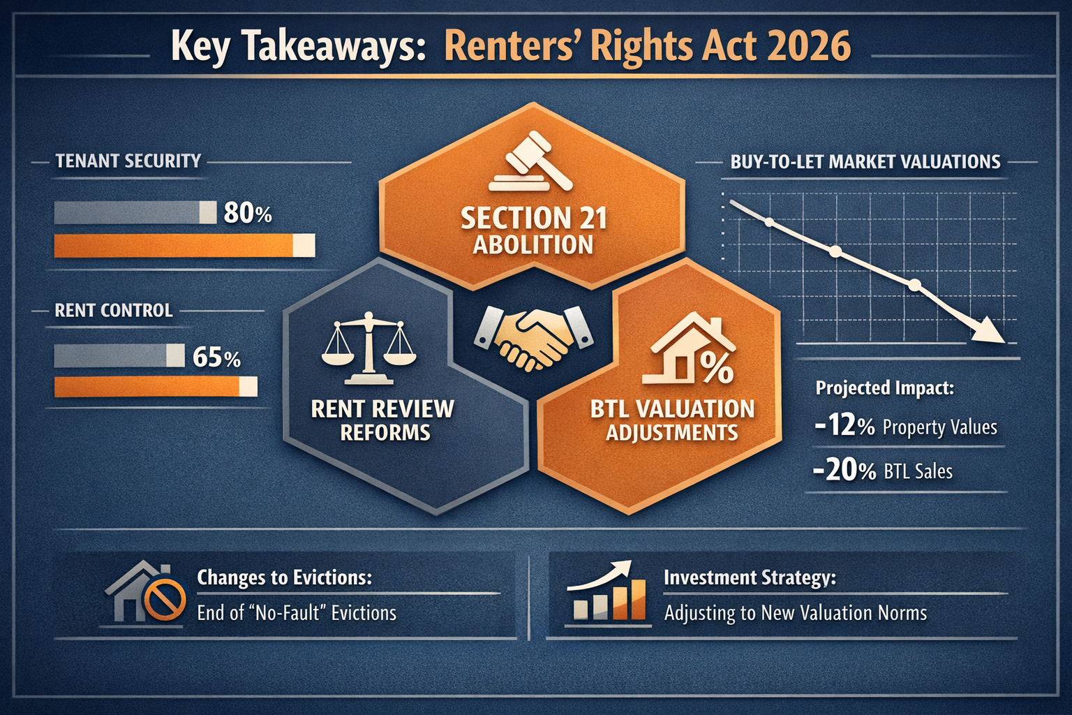 Comprehensive editorial infographic visualizing 'Key Takeaways' for Renters' Rights Act 2026, featuring a central hexagonal