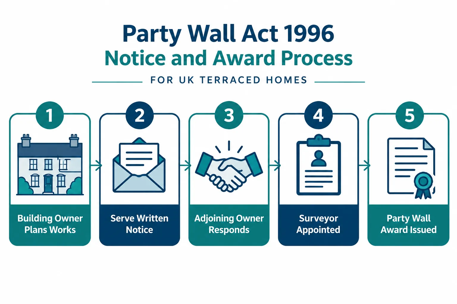 The Legal Foundation: Party Wall etc. Act 1996