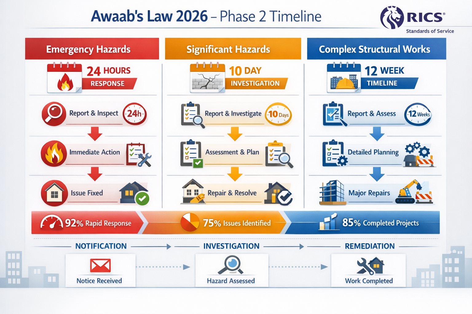 () detailed infographic showing Awaab's Law 2026 Phase 2 timeline with three distinct columns: emergency hazards (24-hour