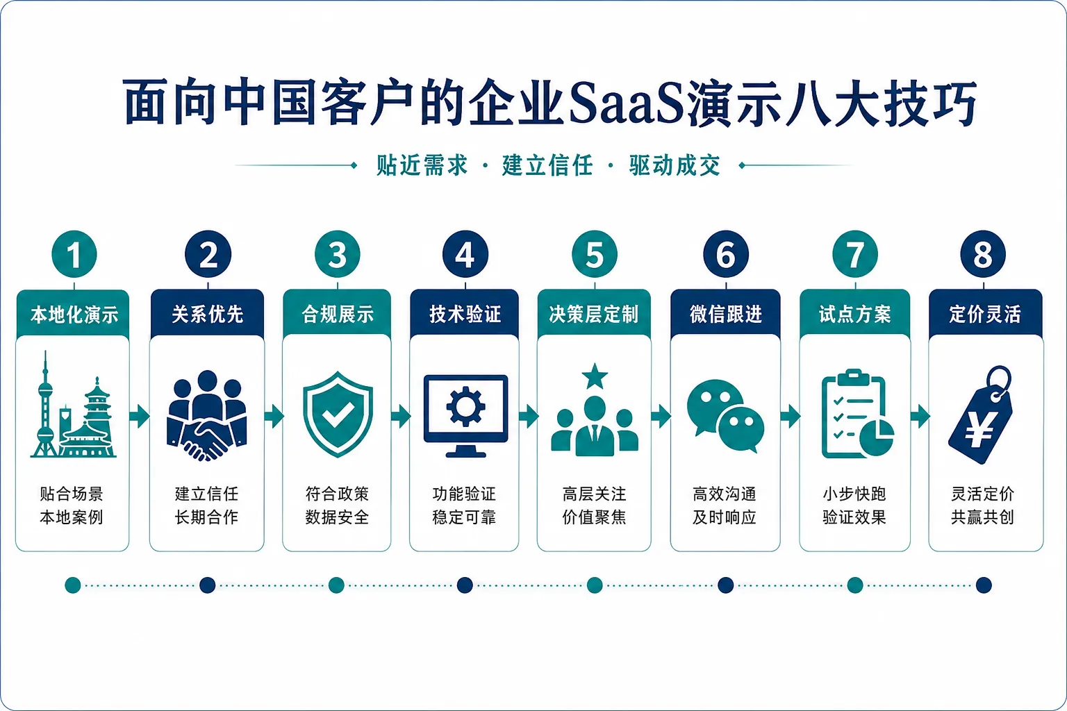 中国企业买家偏好怎样的产品演示方式
