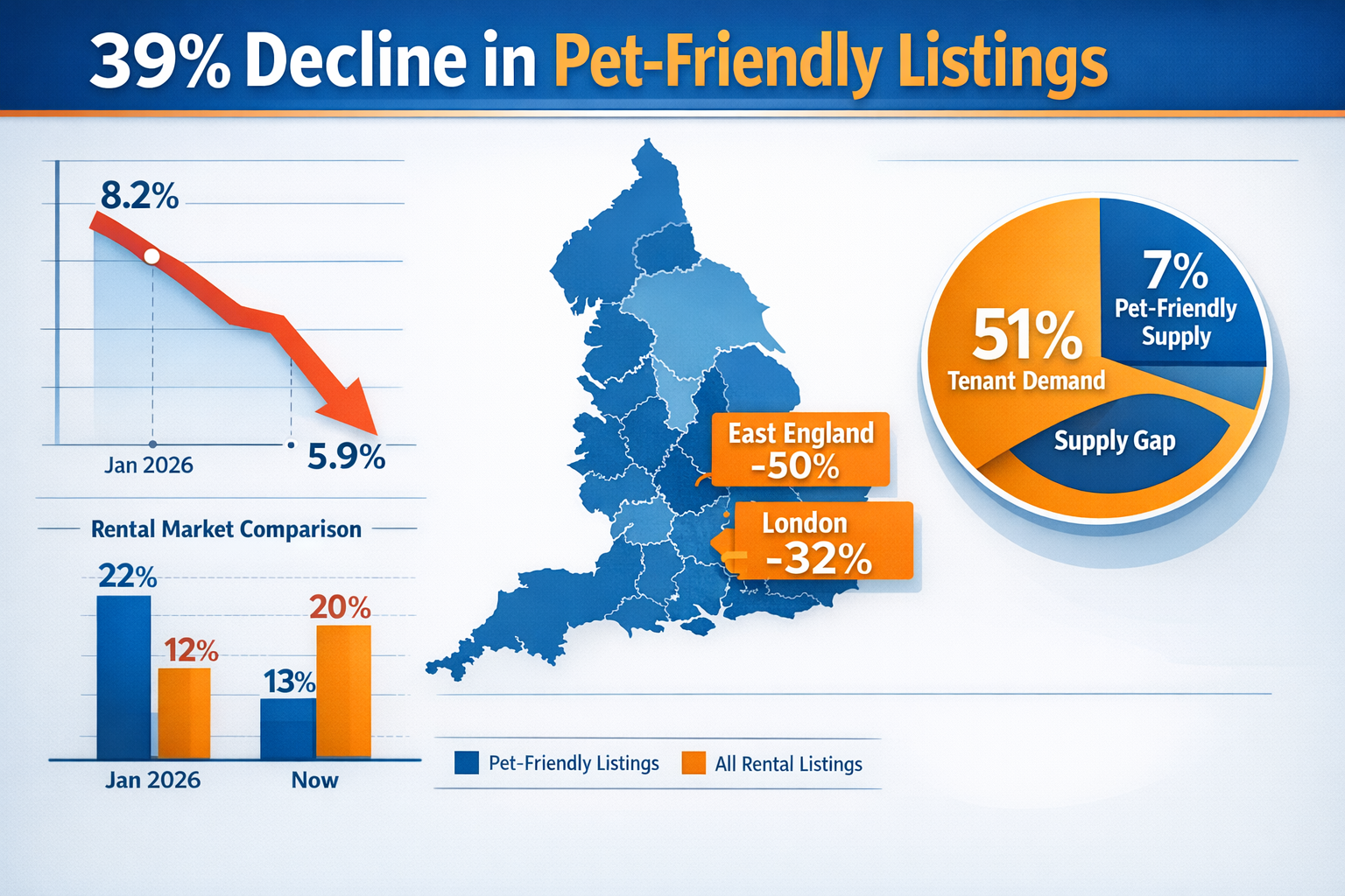 () detailed infographic showing rental market statistics with headline '39% Decline in Pet-Friendly Listings'. Visual