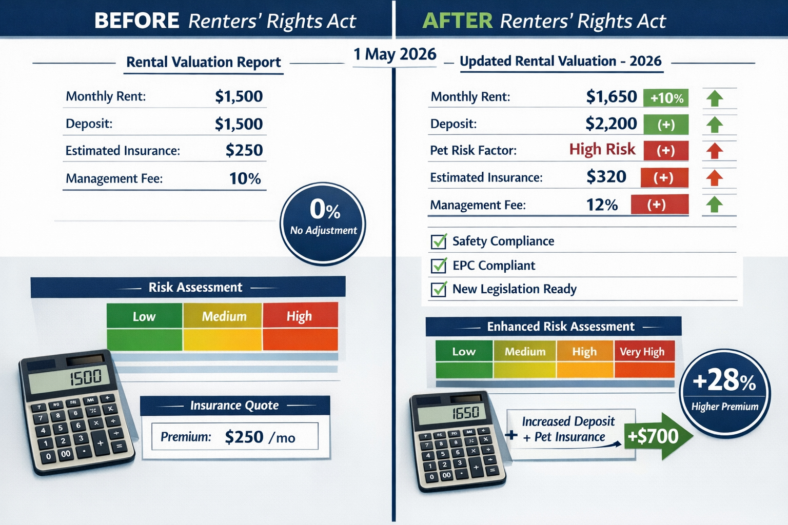() split-screen comparison visualization showing 'Before & After Renters' Rights Act' rental valuation adjustments. Left