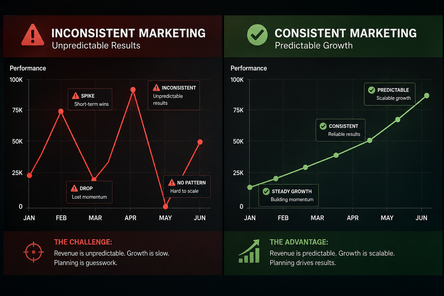 What Causes Inconsistent Lead Generation Results?