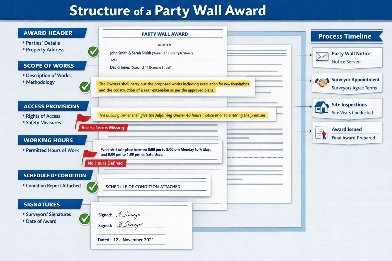 () detailed infographic showing party wall award document structure with labeled sections including header, scope of works,