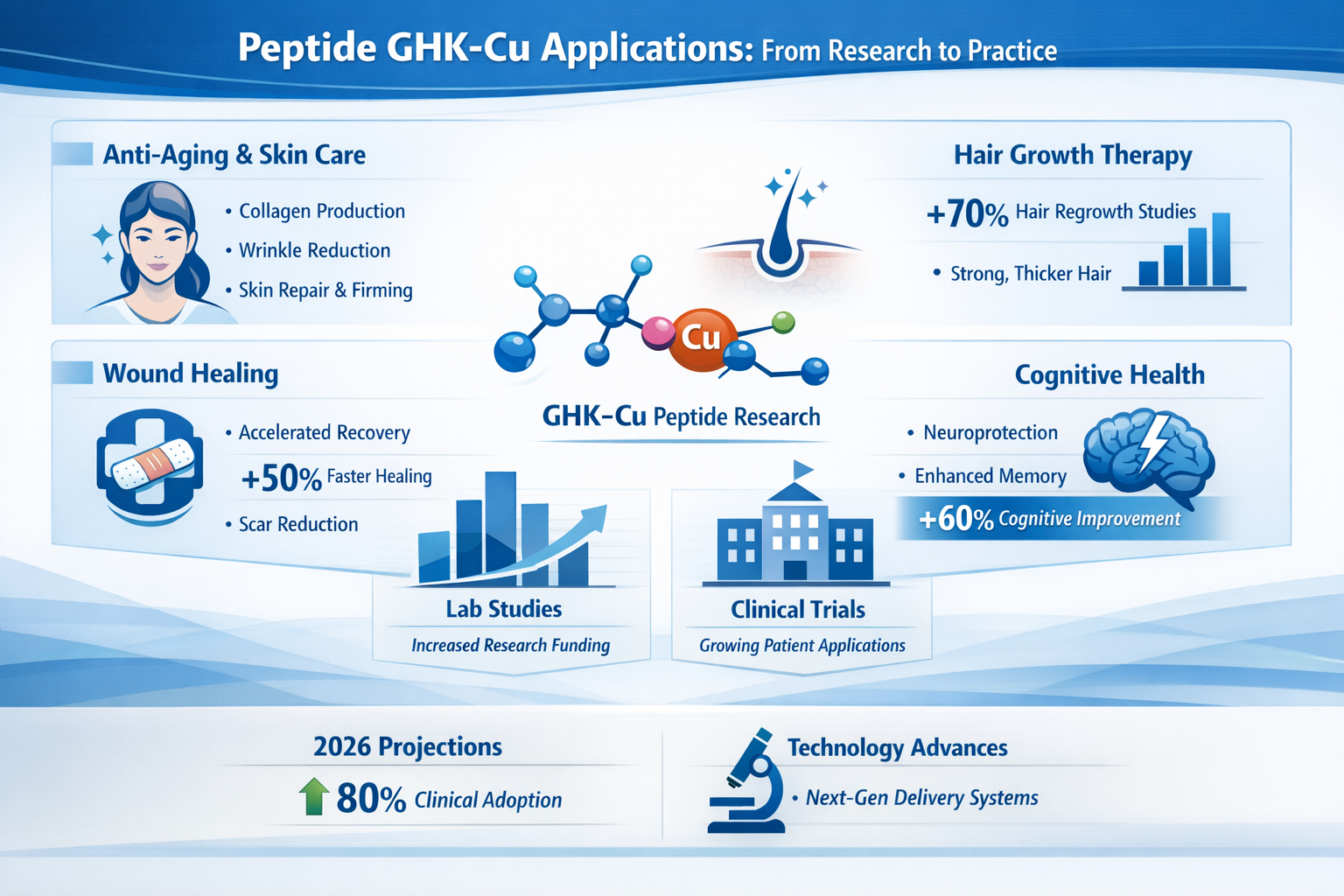 Professional landscape infographic (1536x1024) for article "Peptide GHK-Cu: The Complete Guide to Copper Peptide Research and Applications i