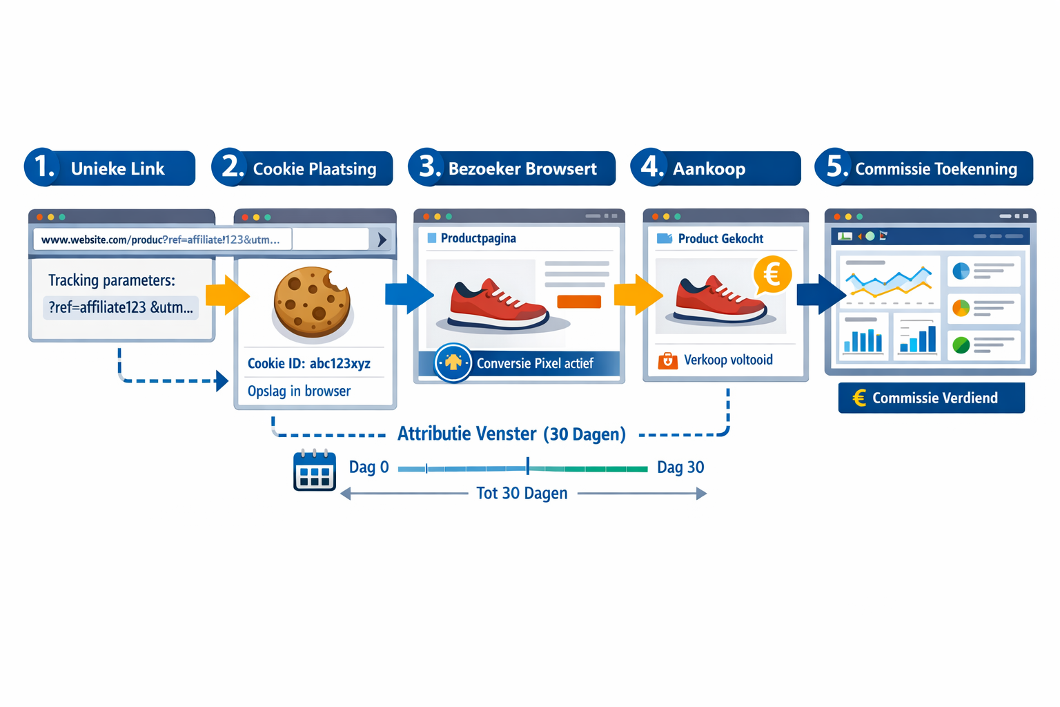 CRITICAL: ALL text, labels, headlines, annotations, and overlays in this image MUST be written in DUTCH. Do NOT use any English text. Every 