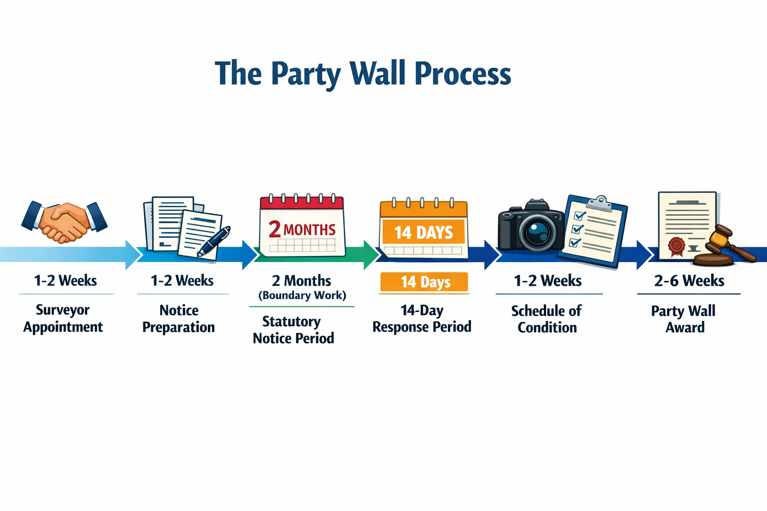 Detailed landscape format (1536x1024) visual timeline diagram showing complete Party Wall process from start to finish with specific time du