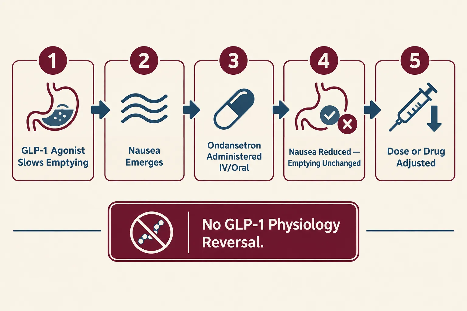 Clinical Limits and Experimental Opportunities in Ondansetron Beyond Nausea Research