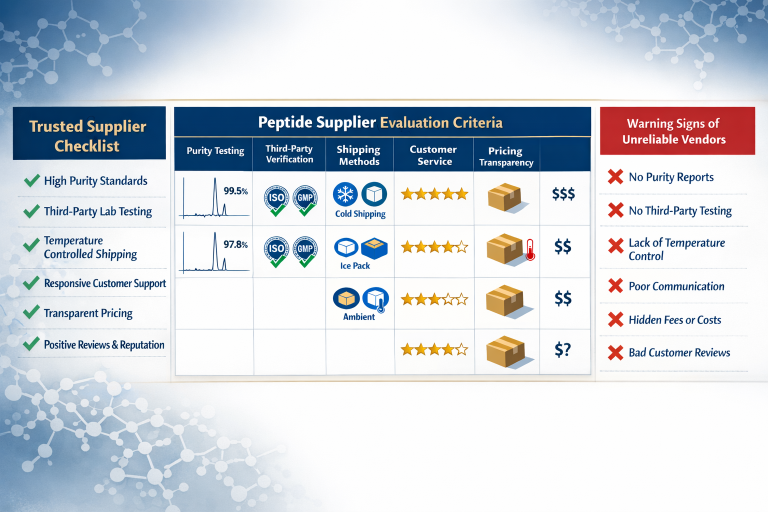 Comprehensive comparison chart in landscape format (1536x1024) showing peptide supplier evaluation criteria. Central table displays key fact