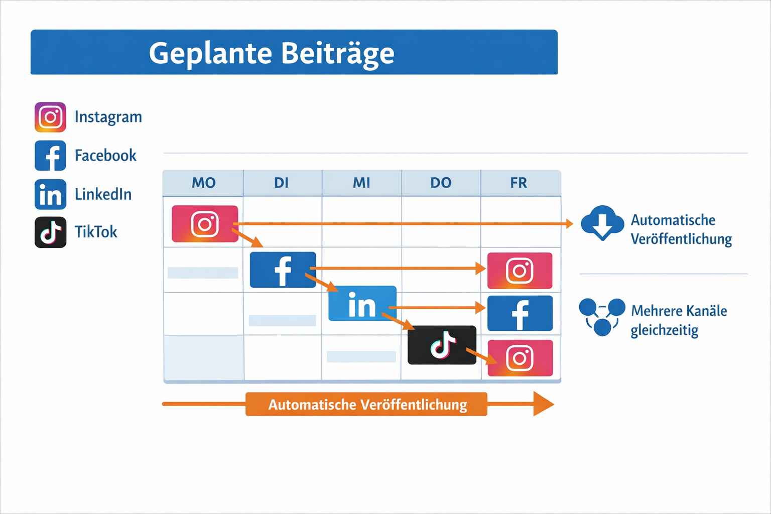 Querformat () Infografik-Illustration zeigt einen Social-Media-Planungskalender mit farbcodierten Beiträgen für verschiedene