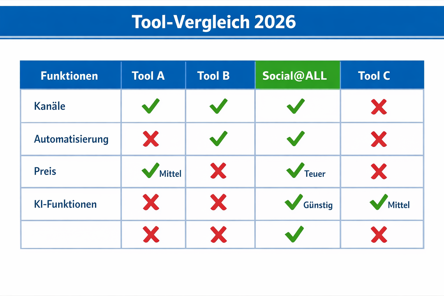 Querformat () zeigt eine Vergleichstabelle verschiedener Social-Media-Tools als stilisierte Infografik. Spalten vergleichen