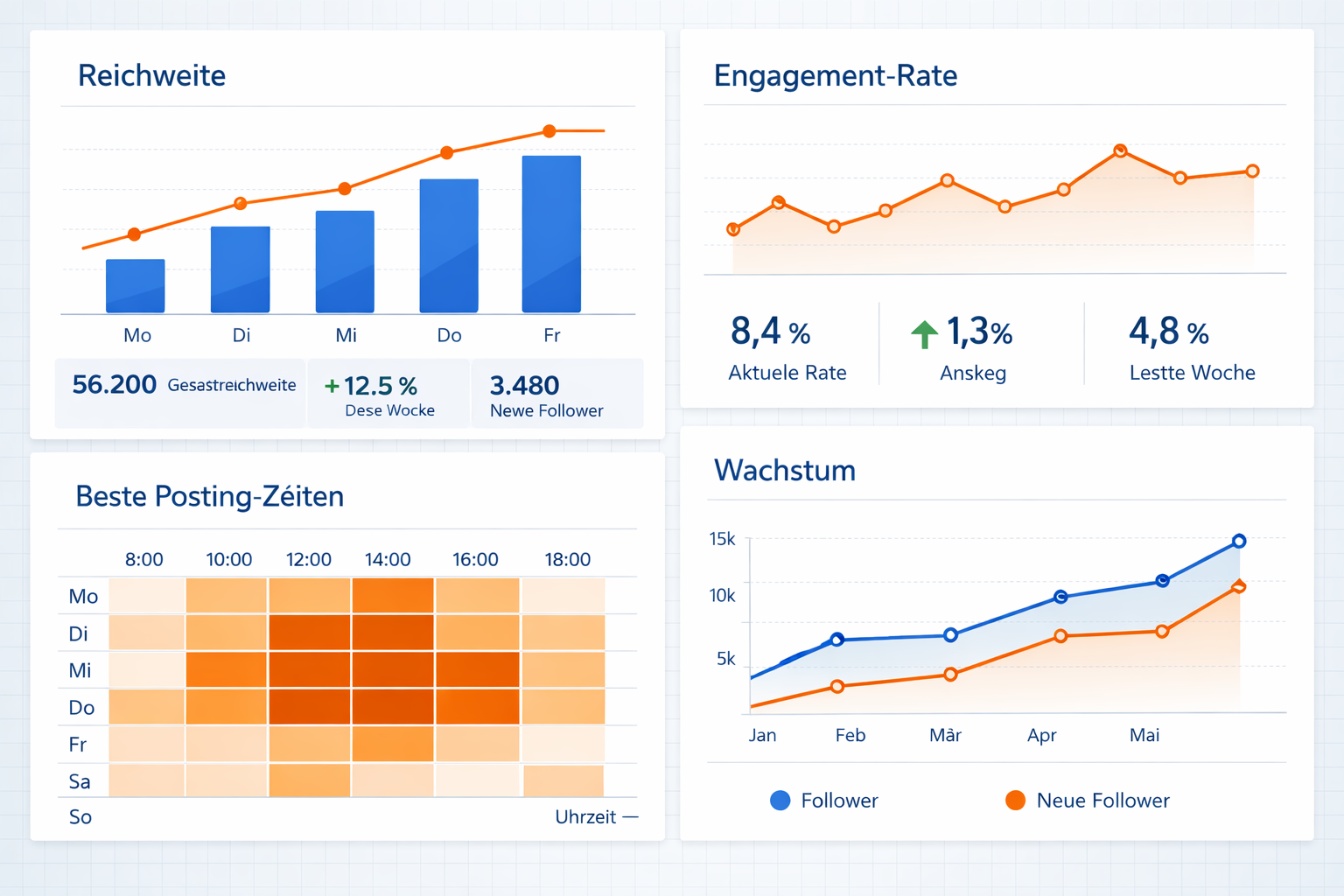 Querformat () zeigt ein Analytics-Dashboard mit Diagrammen für Reichweite, Engagement und Posting-Frequenz. Balkendiagramme