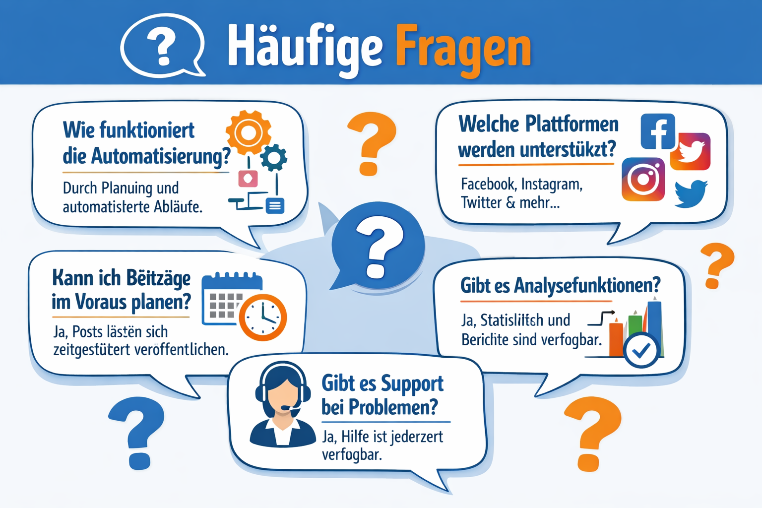 Querformat () zeigt eine FAQ-Sektion als stilisierte Infografik mit Sprechblasen und Fragezeichen-Icons. Verschiedene Fragen
