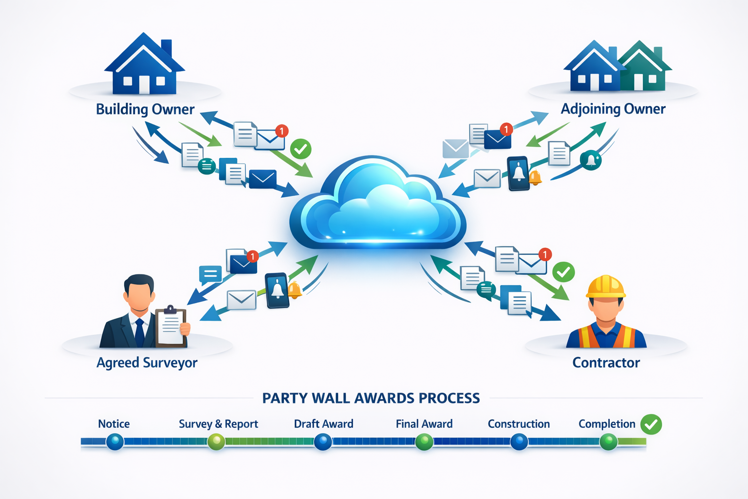 Detailed () infographic-style image depicting collaborative workflow diagram for party wall awards process. Central cloud