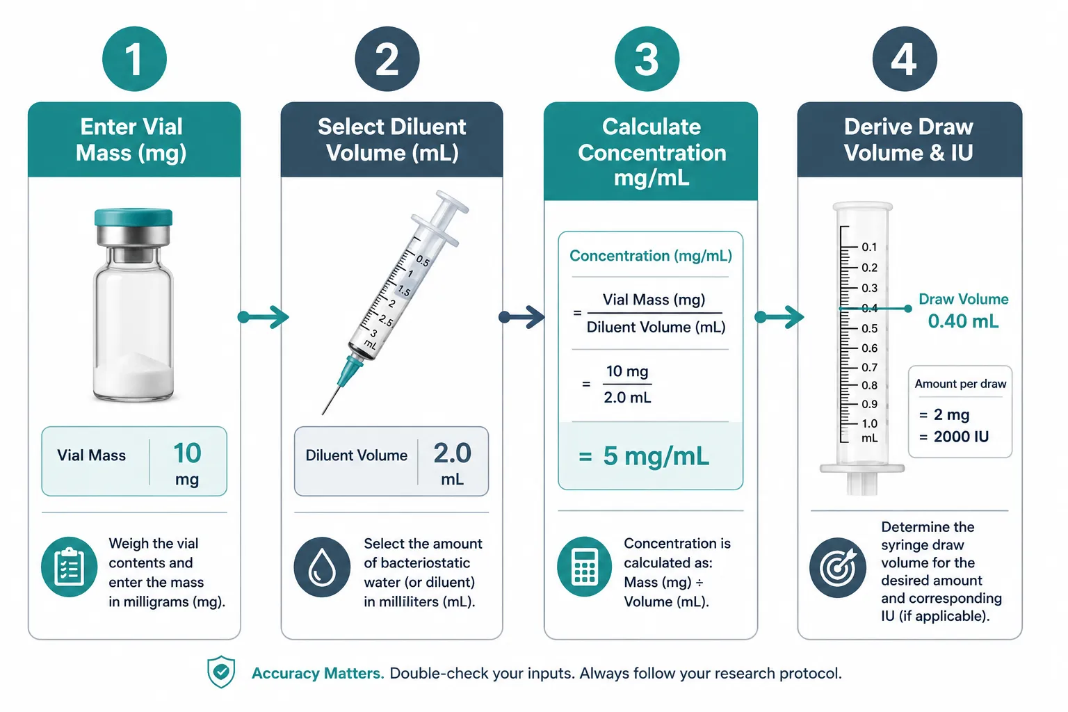 The Core Math Behind Peptide Concentration Calculations