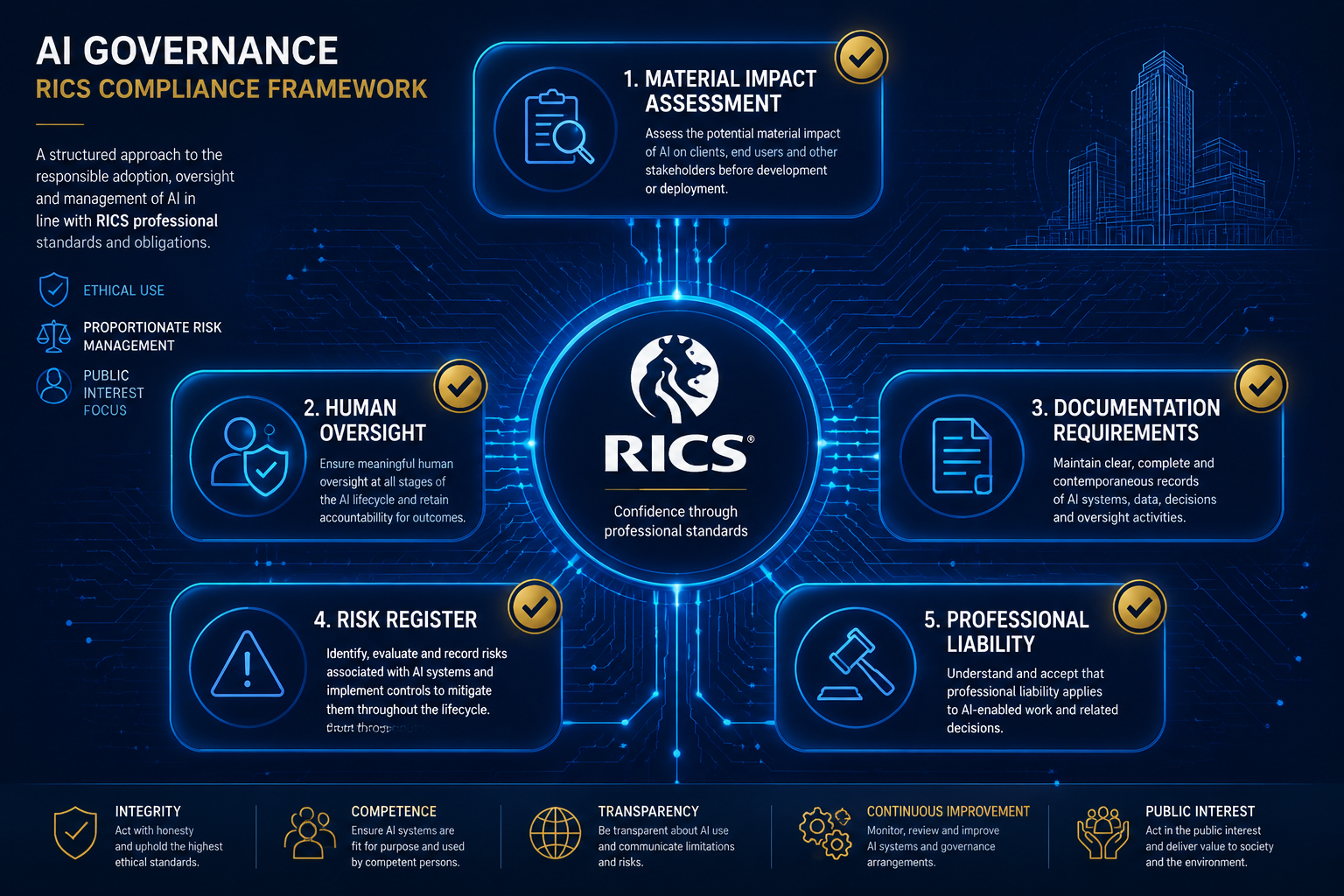 () infographic-style editorial image depicting a structured compliance flowchart for RICS AI governance: central RICS logo