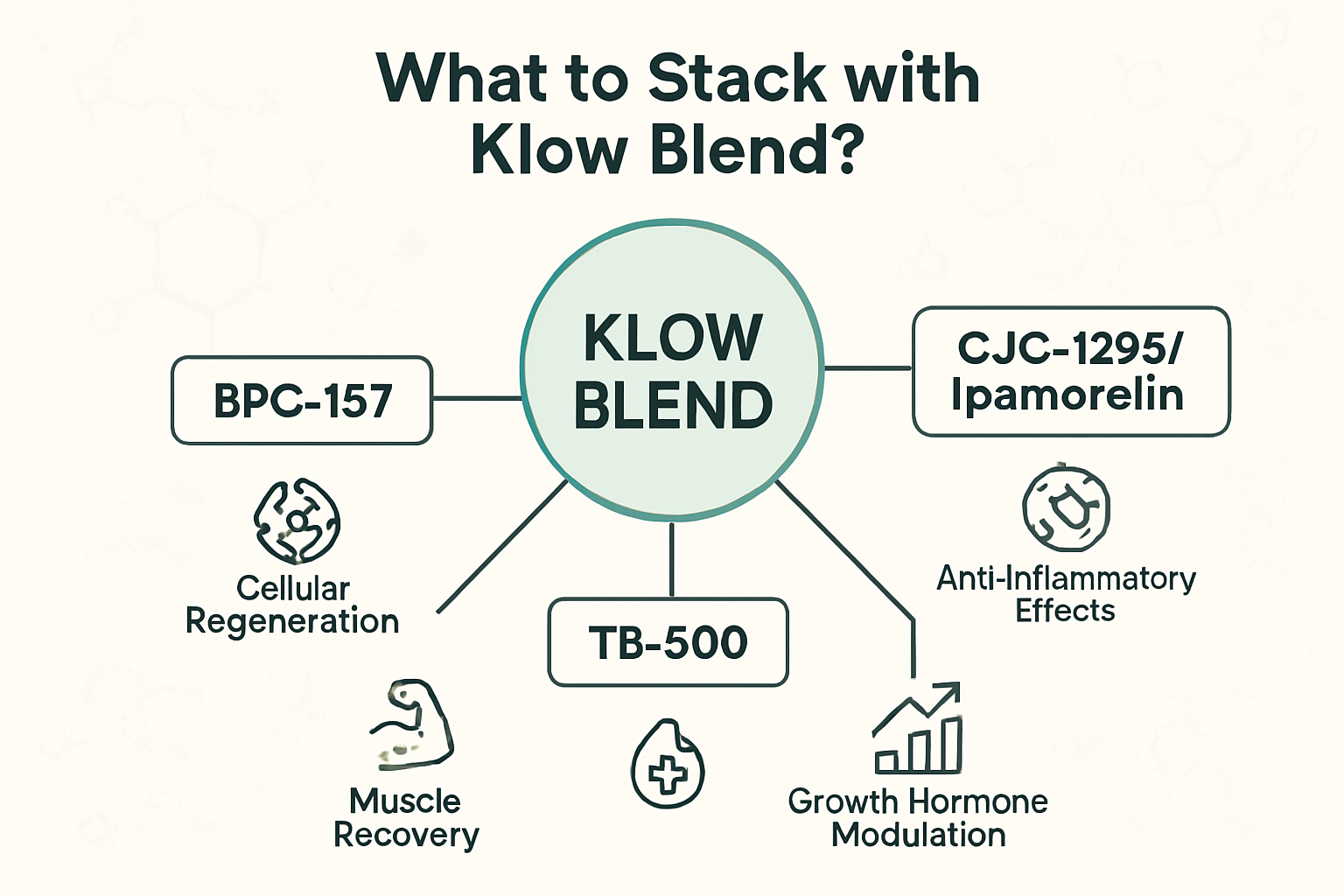 An infographic illustrating the foundational components of the Klow blend and potential synergistic peptides for stacking. The graphic shoul