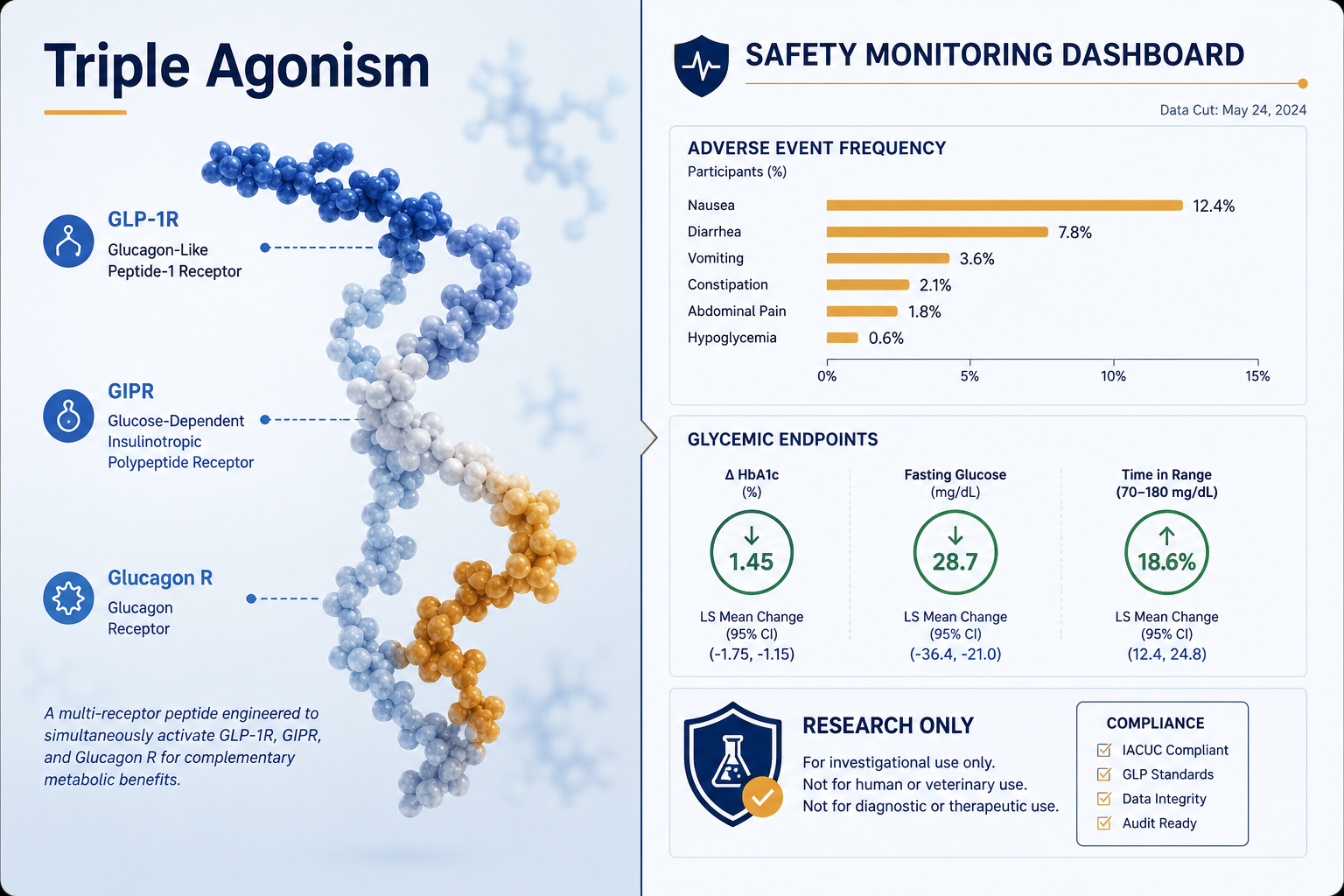 Retatrutide Clinical Trials: What Phase 3 Data Mean for Research-Only Readers — Safety Reporting and Regulatory Status