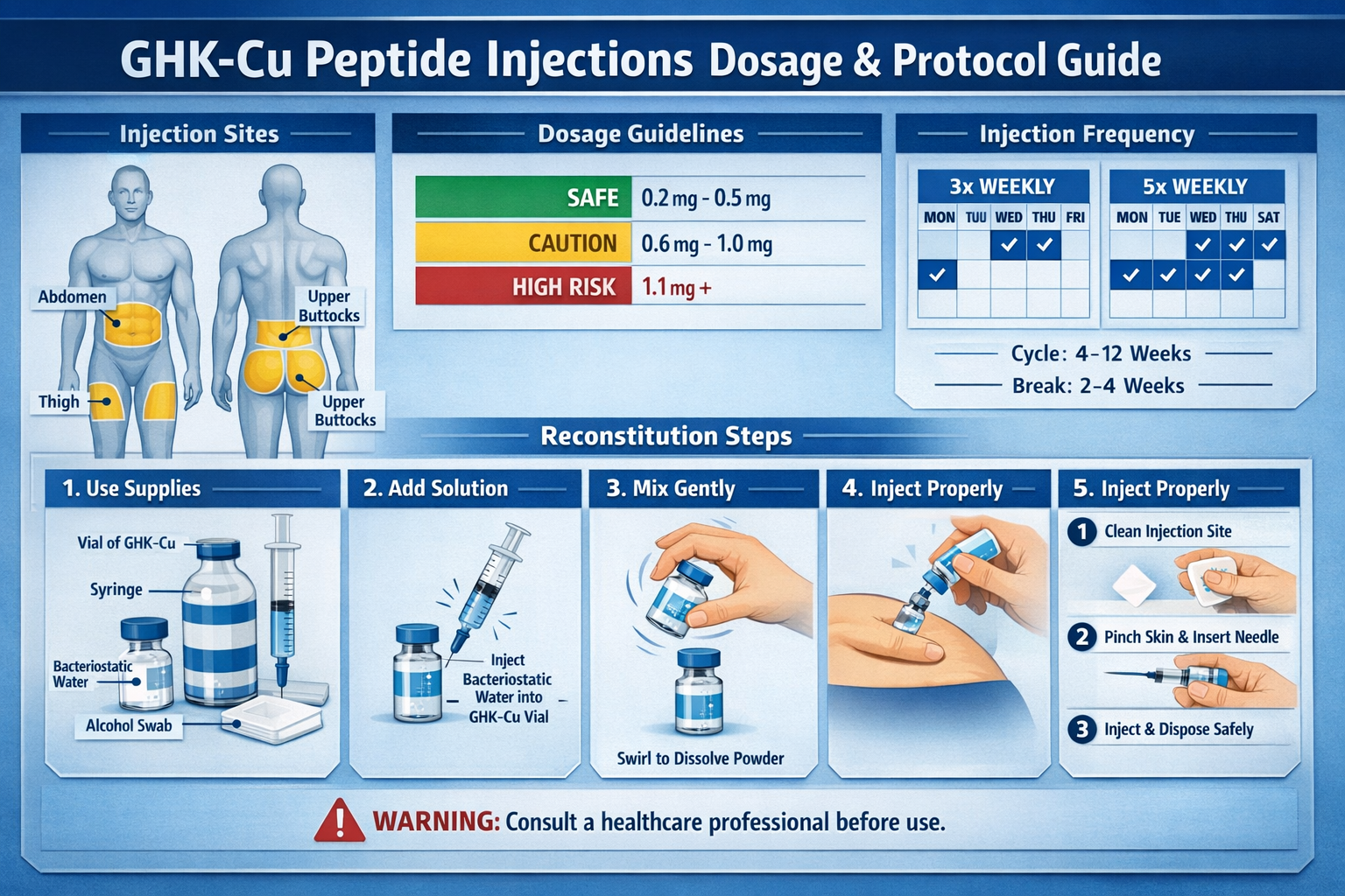 Comprehensive dosage and protocol infographic for GHK-Cu peptide injections showing injection site diagrams on human body illustration, reco