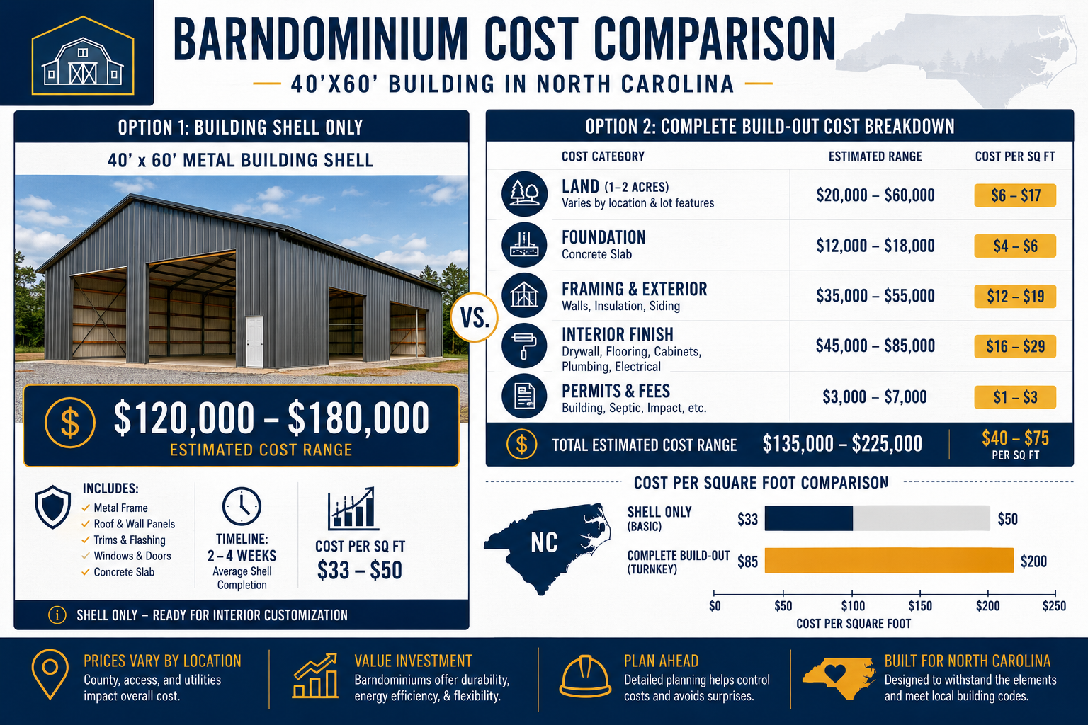 Detailed () infographic-style image showing a side-by-side cost comparison breakdown for barndominium construction in North