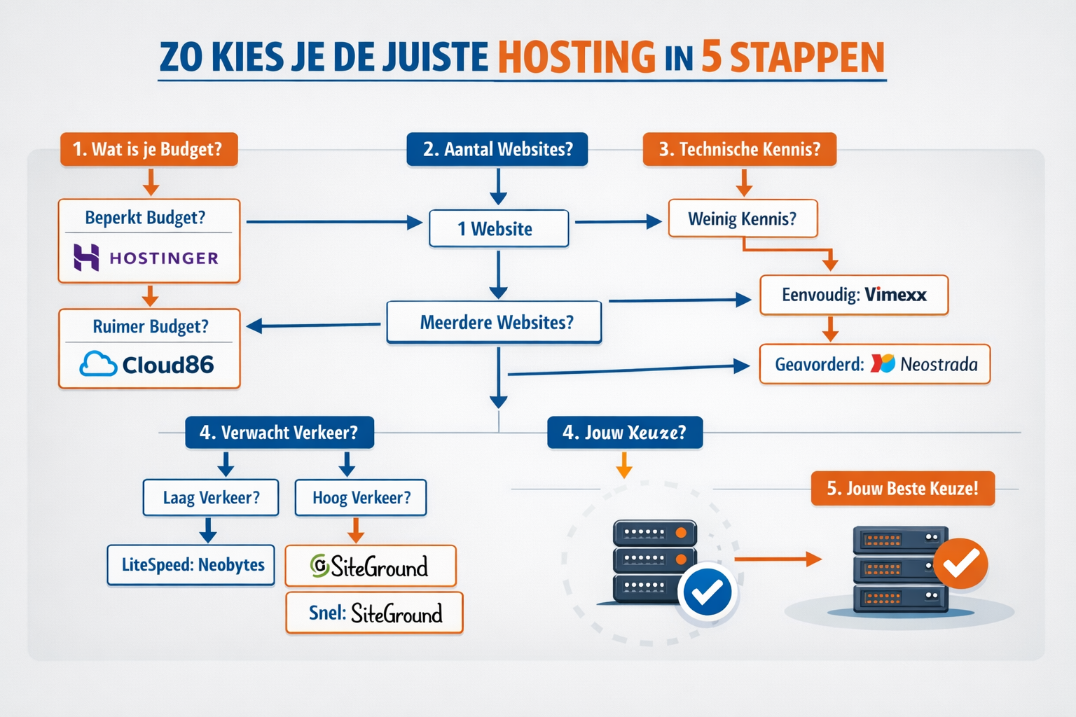 CRITICAL: ALL text, labels, headlines, annotations, and overlays in this image MUST be written in DUTCH. Do NOT use any English text. Every 
