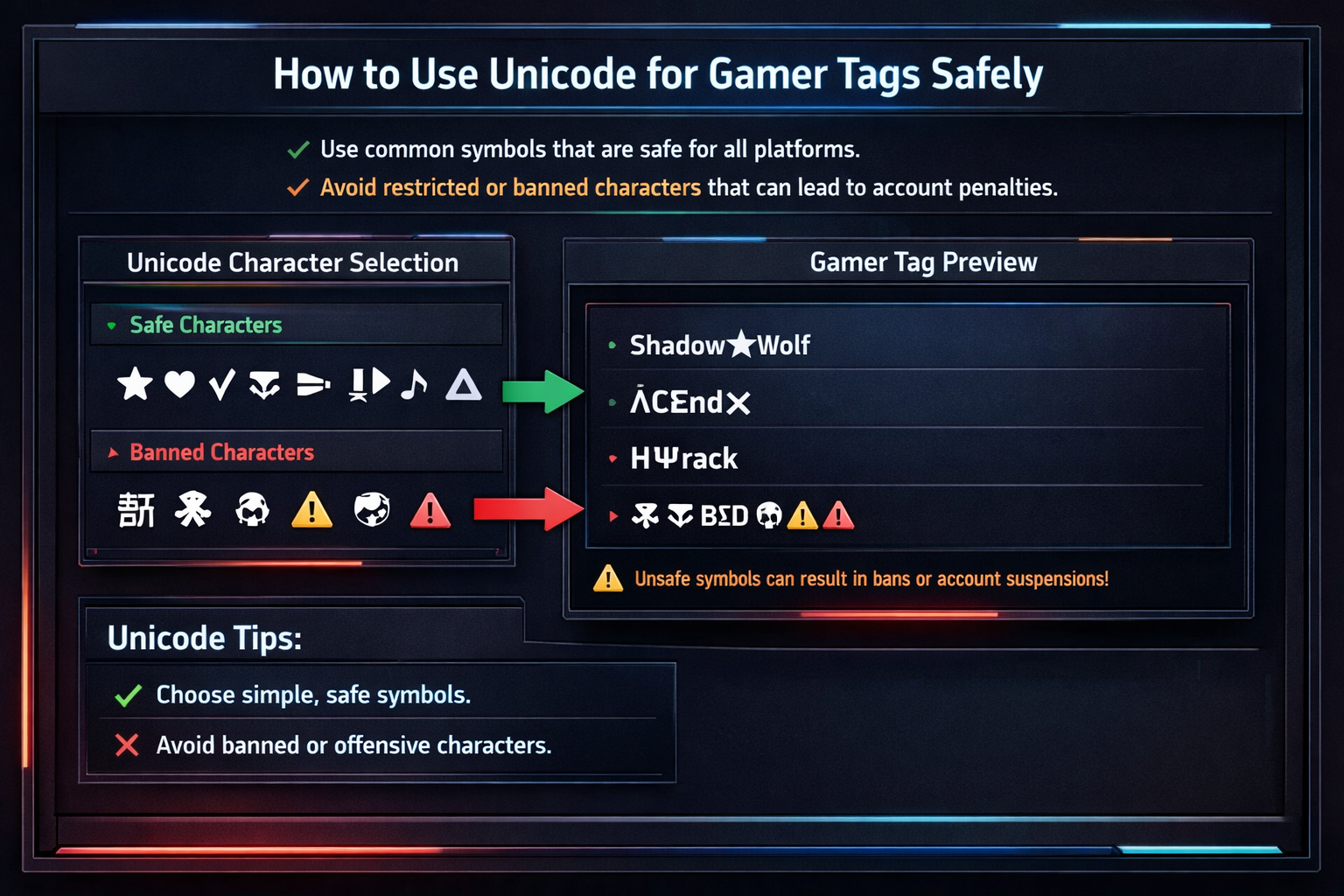 Gaming interface screenshot showing Unicode character selection panel with various symbols, arrows pointing to safe vs unsafe characters, wa