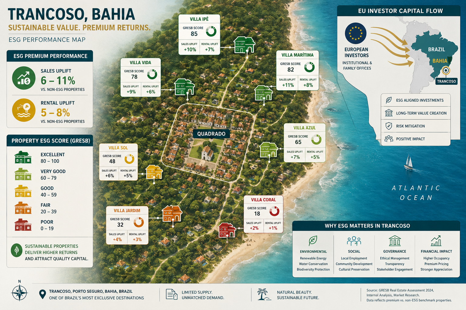 Bird's-eye view infographic-style illustration of Trancoso's Quadrado village and surrounding coastal properties mapped with