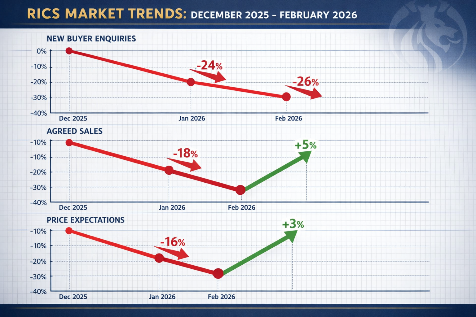 () detailed infographic showing RICS survey data trends from December 2025 through February 2026, featuring three prominent