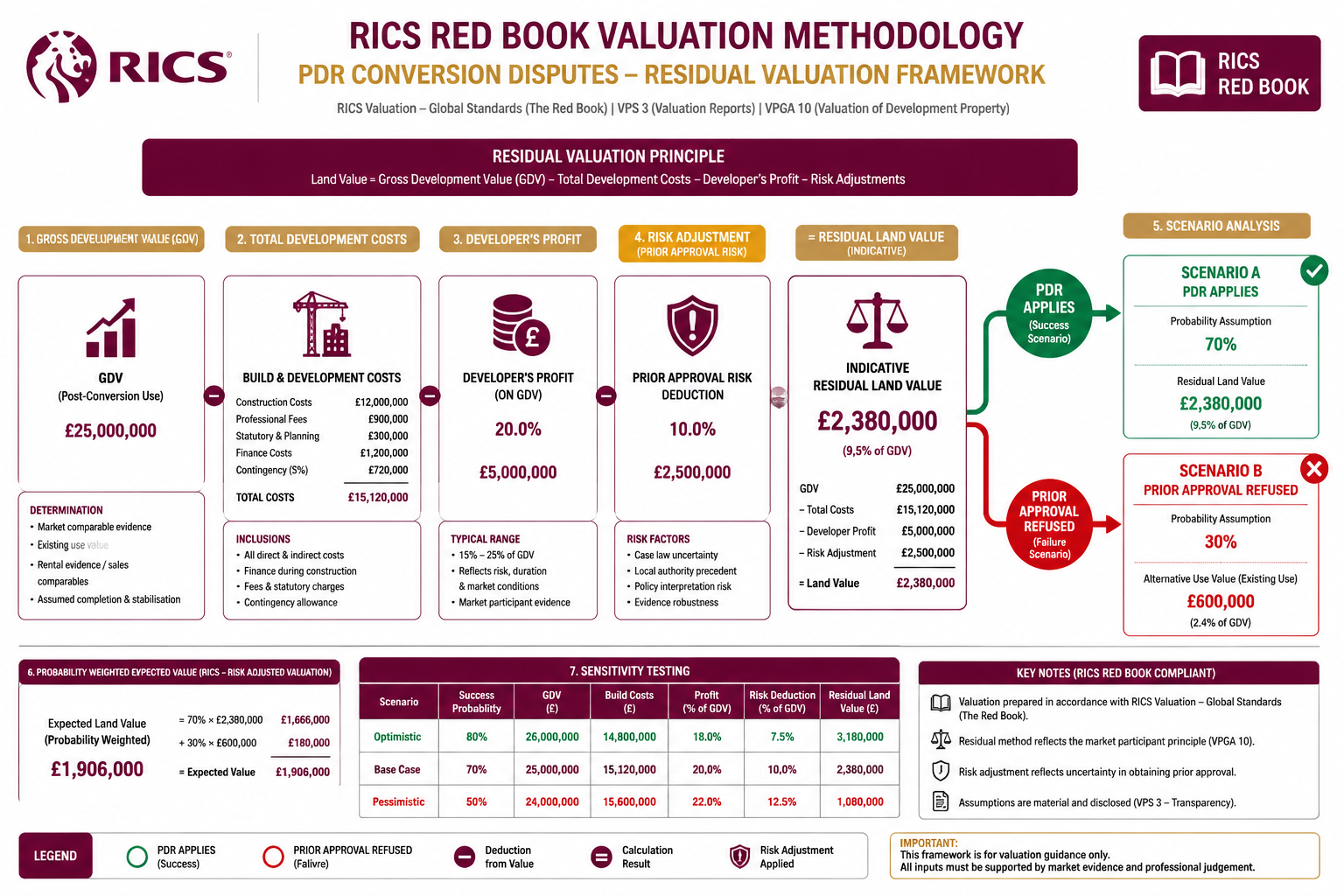 RICS Standards Governing Expert Witness Conduct in Conversion Valuations