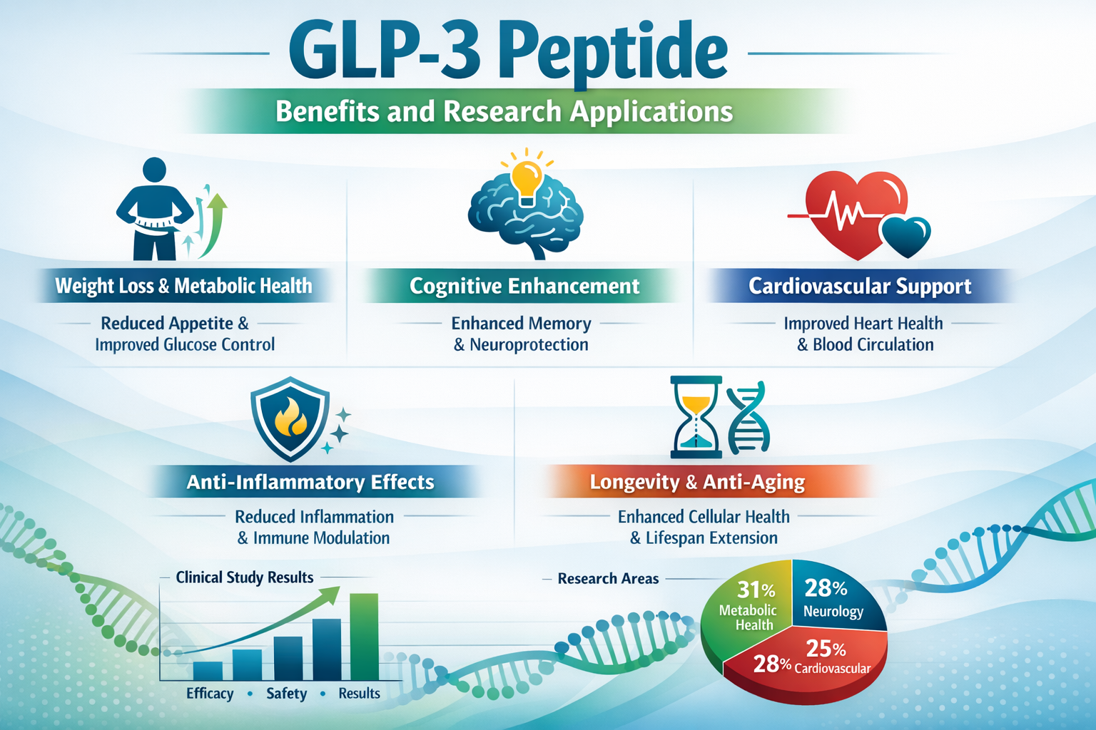 Professional landscape infographic (1536x1024) for article "GLP-3 Peptides: Comprehensive Research Guide for 2026", section: "GLP-3 Peptide 