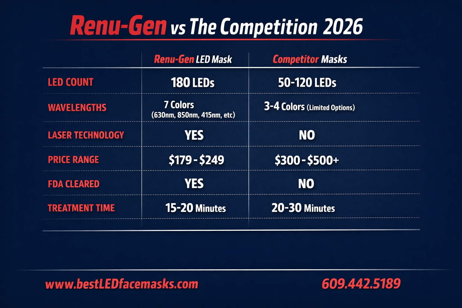 () detailed comparison table graphic showing Renu-Gen LED face mask versus competitor masks, columns listing LED count,