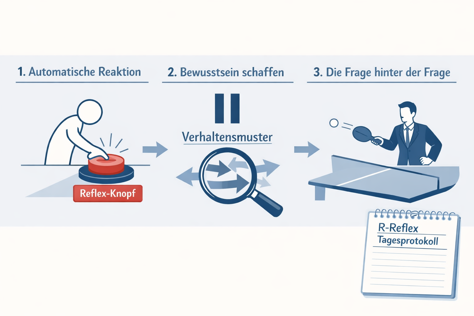 A clean conceptual infographic illustration in () showing a three-step process diagram. Step 1: A figure with a red