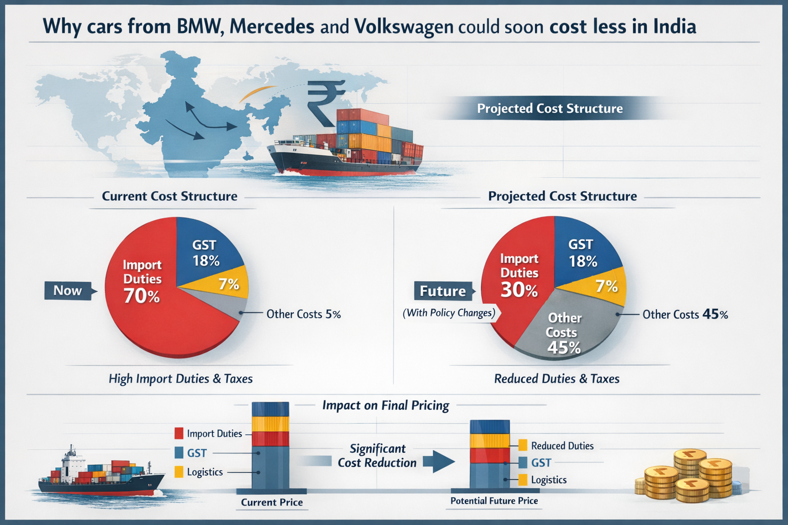Why cars from BMW, Mercedes and Volkswagen could soon cost less in India