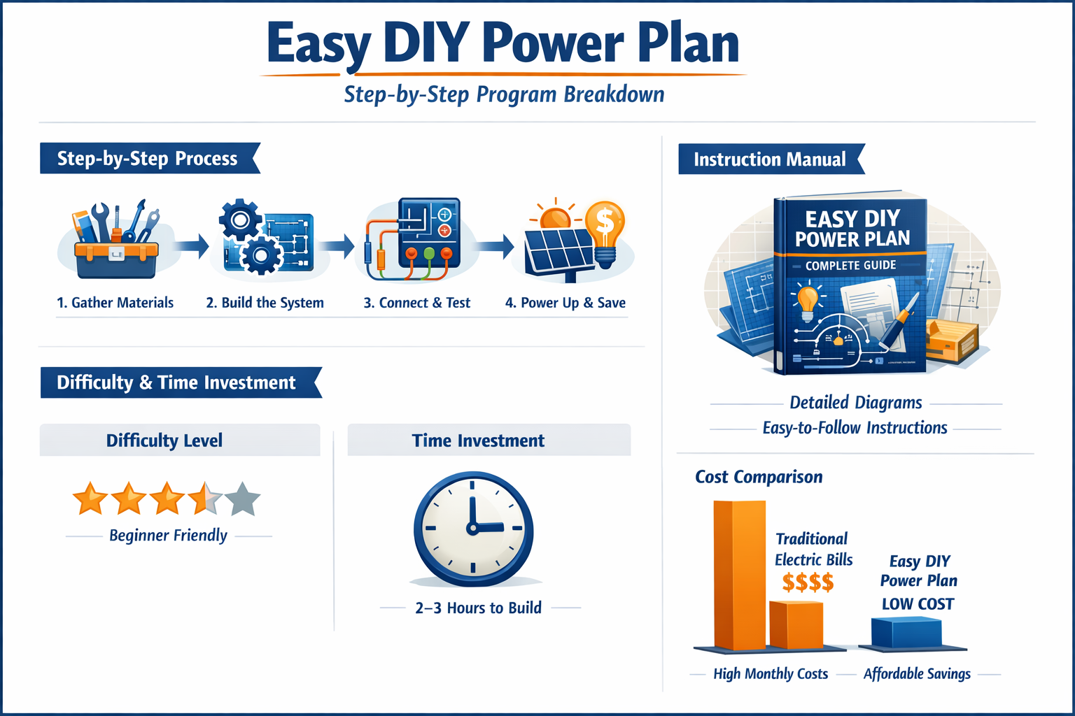 Landscape format (1536x1024) detailed infographic showing Easy DIY Power Plan program structure with step-by-step visual breakdown, instruct