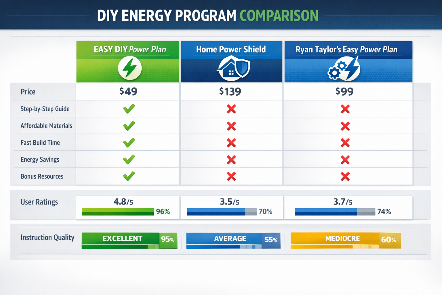 Landscape format (1536x1024) comparison chart visualization displaying Easy DIY Power Plan versus competitor programs like Home Power Shield