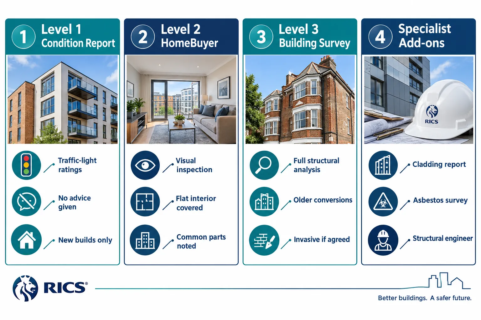 Why Flat Surveys Differ From House Surveys