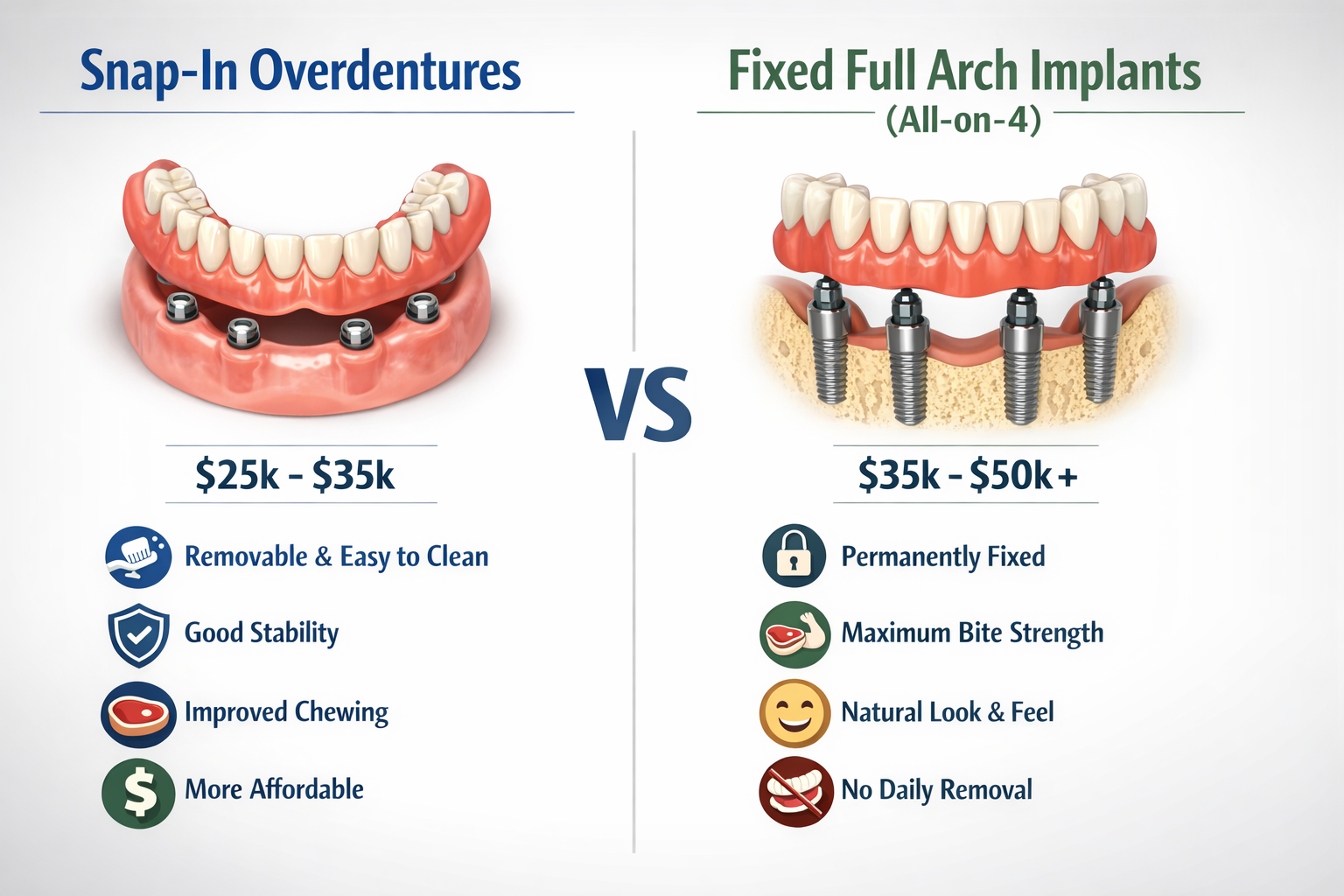 Landscape format (1536x1024) infographic comparing snap-in overdentures with fixed full mouth dental implants (like All-on-4). One side show