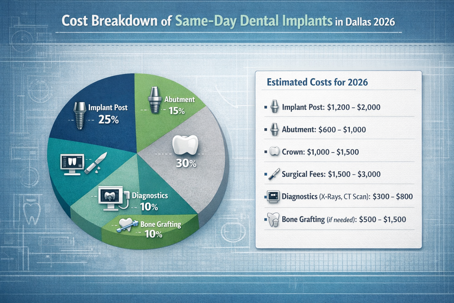 () infographic-style image detailing the various cost components of same-day dental implants in Dallas for 2026. Visual