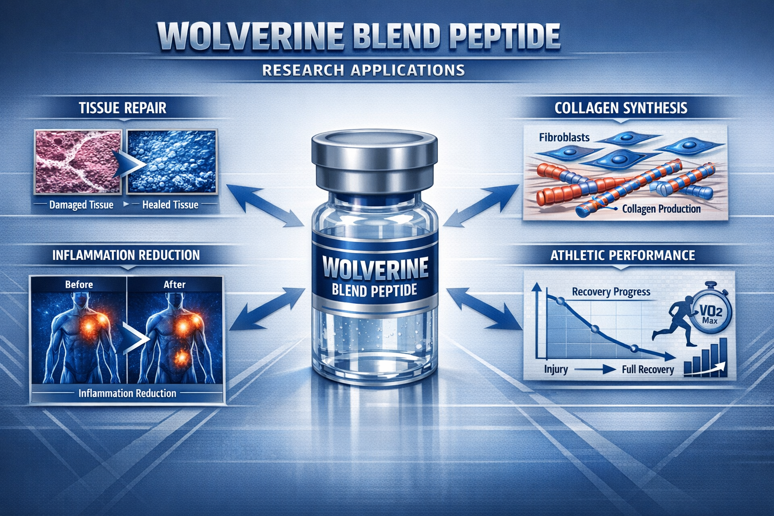 Comprehensive benefits flowchart illustration showing Wolverine blend peptide research applications, central bottle image with arrows pointi