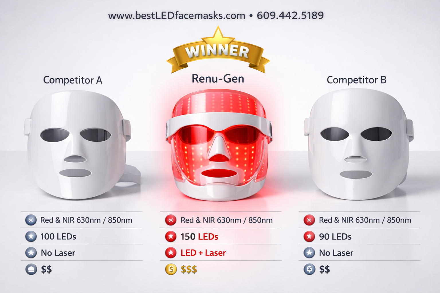 () product comparison table visual showing three LED face masks side by side on a white surface. Center mask is the Renu-Gen