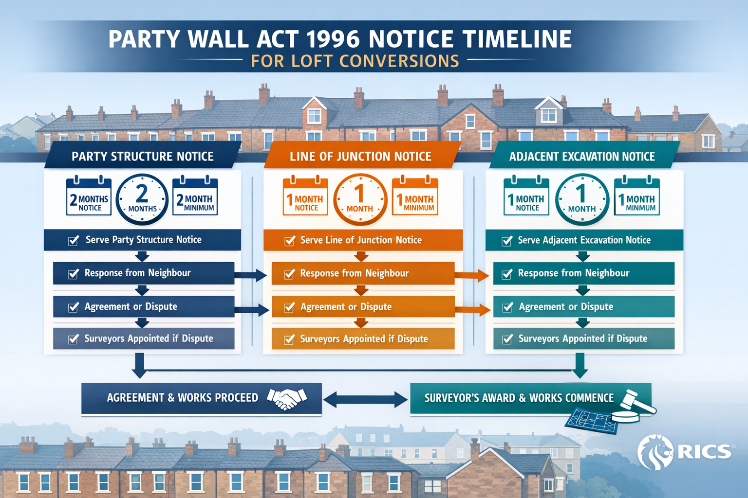 () detailed infographic showing the complete Party Wall Act 1996 notice timeline for loft conversions, featuring three