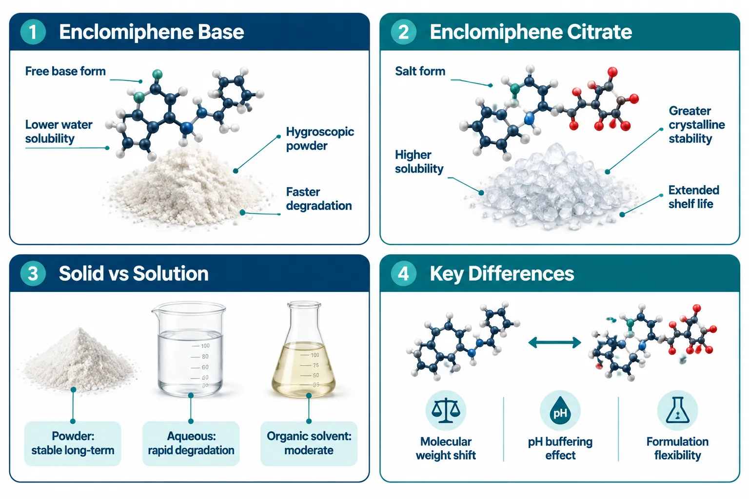 What the Citrate Salt Actually Changes